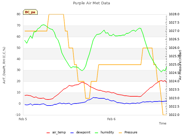 plot of Purple Air Met Data
