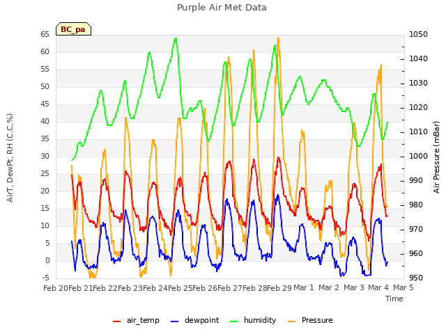 plot of Purple Air Met Data