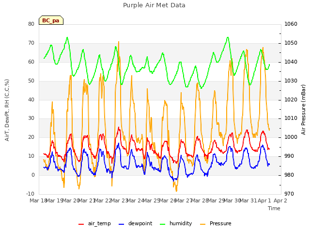 plot of Purple Air Met Data