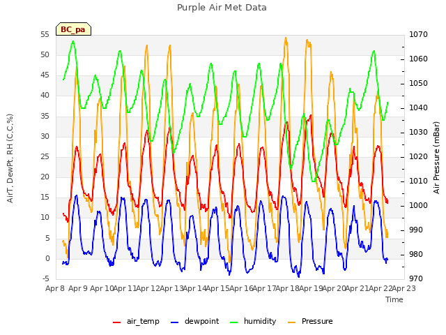 plot of Purple Air Met Data