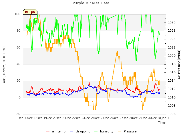 plot of Purple Air Met Data