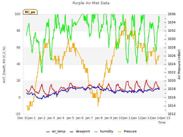 plot of Purple Air Met Data