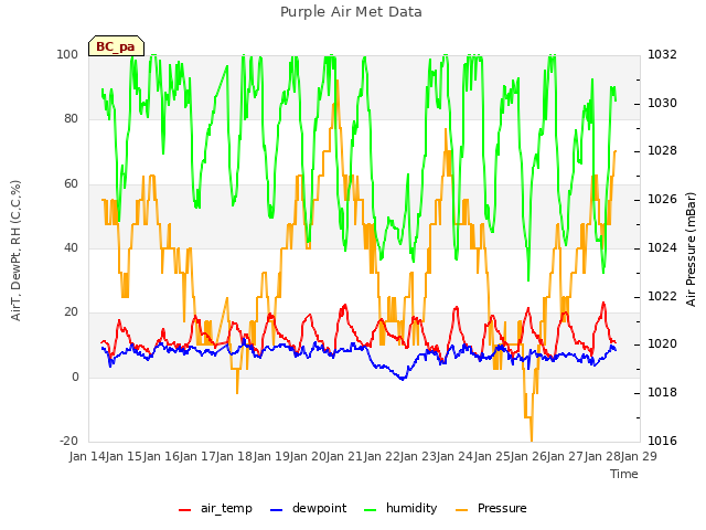 plot of Purple Air Met Data
