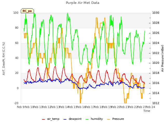 plot of Purple Air Met Data