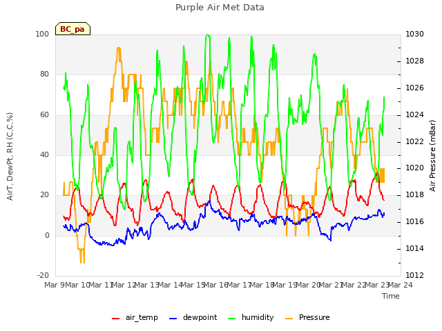 plot of Purple Air Met Data