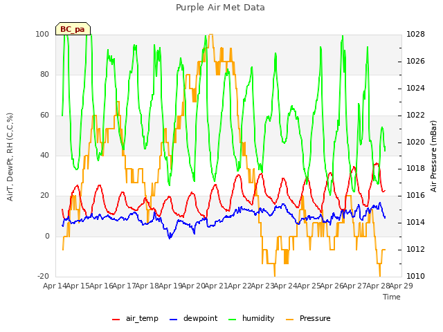 plot of Purple Air Met Data