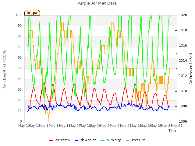 plot of Purple Air Met Data