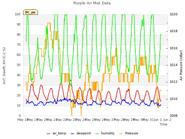 plot of Purple Air Met Data