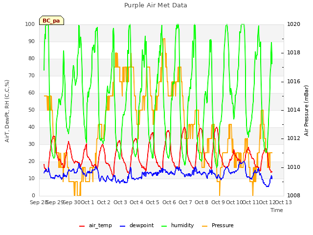 plot of Purple Air Met Data