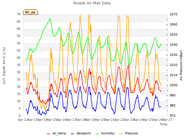 plot of Purple Air Met Data