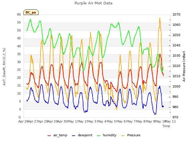 plot of Purple Air Met Data