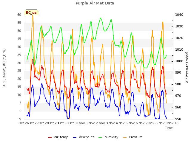 plot of Purple Air Met Data
