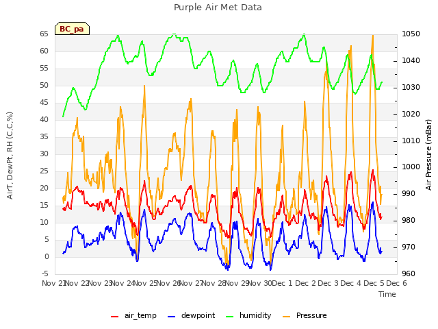 plot of Purple Air Met Data