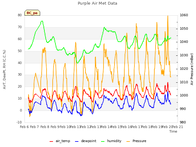 plot of Purple Air Met Data