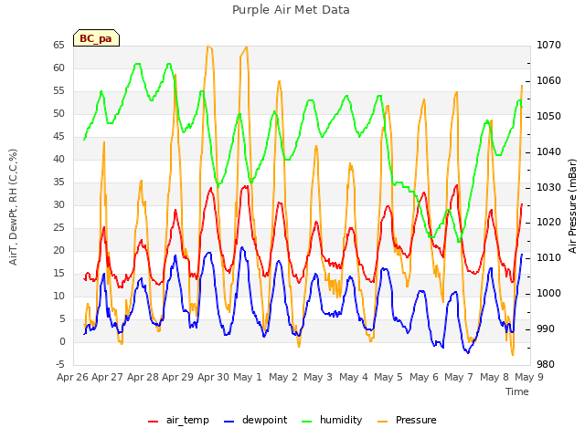plot of Purple Air Met Data