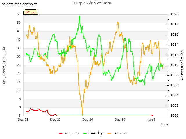 Explore the graph:Purple Air Met Data in a new window