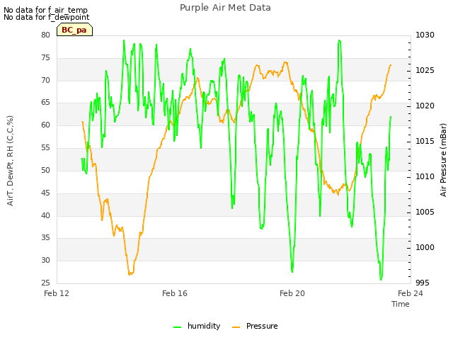 Explore the graph:Purple Air Met Data in a new window