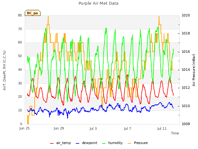 Explore the graph:Purple Air Met Data in a new window