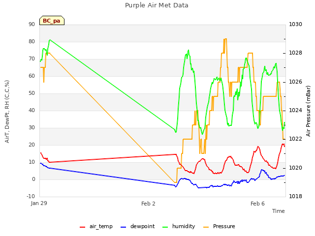 Explore the graph:Purple Air Met Data in a new window