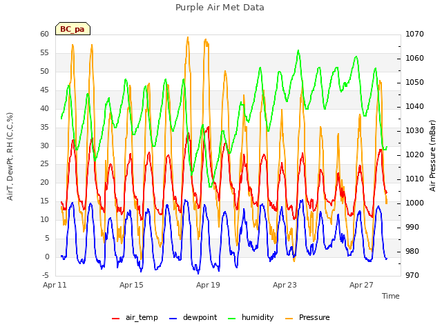 Explore the graph:Purple Air Met Data in a new window