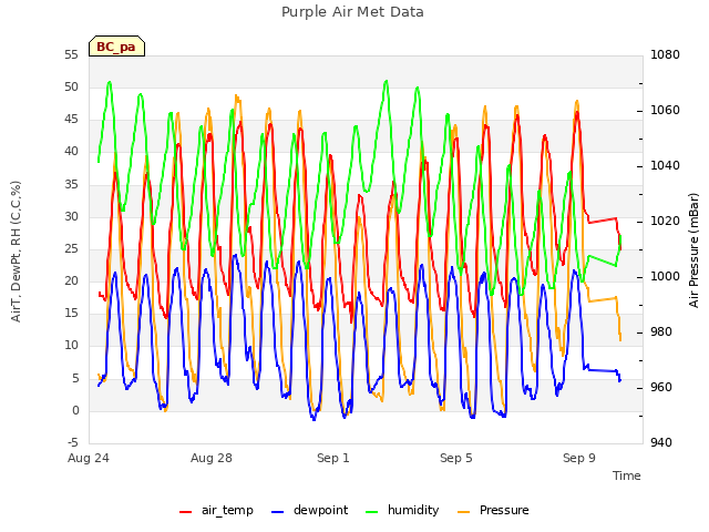 Explore the graph:Purple Air Met Data in a new window