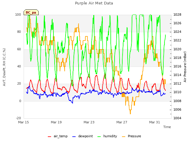 Explore the graph:Purple Air Met Data in a new window