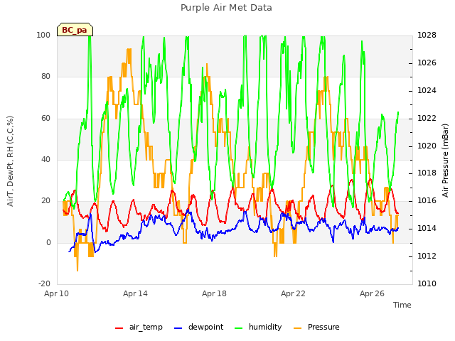 Explore the graph:Purple Air Met Data in a new window