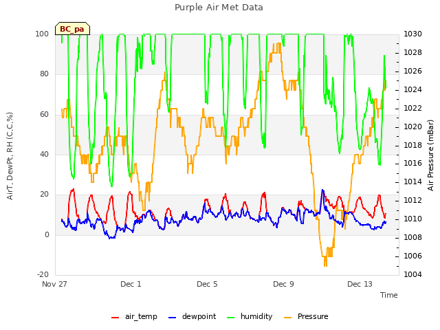 Explore the graph:Purple Air Met Data in a new window