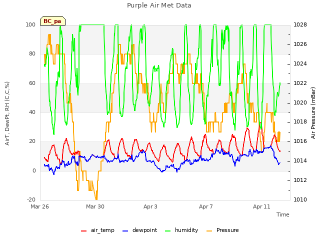 Explore the graph:Purple Air Met Data in a new window