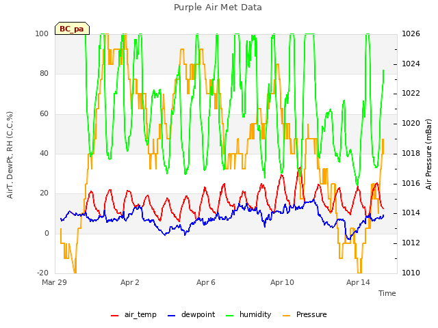 Explore the graph:Purple Air Met Data in a new window