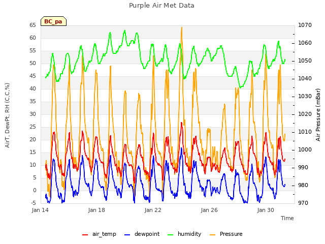 Explore the graph:Purple Air Met Data in a new window