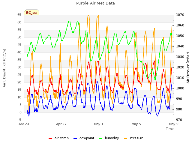 Explore the graph:Purple Air Met Data in a new window