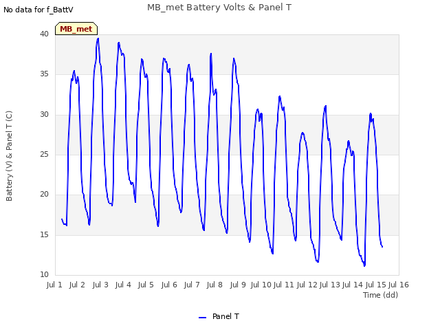 plot of MB_met Battery Volts & Panel T