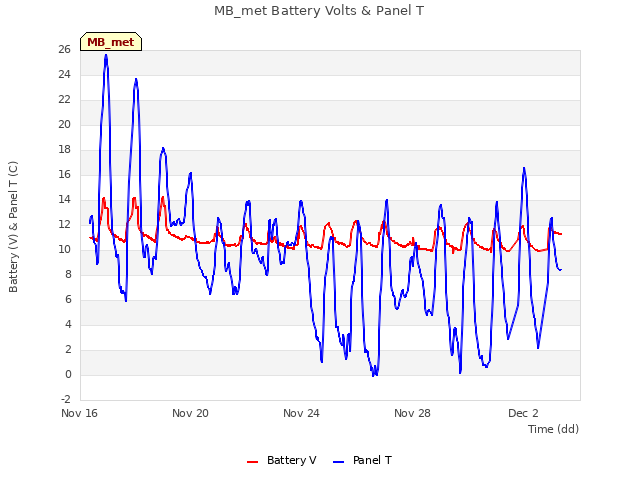 Explore the graph:MB_met Battery Volts & Panel T in a new window
