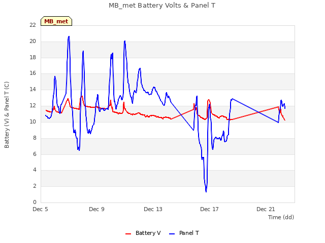 Explore the graph:MB_met Battery Volts & Panel T in a new window