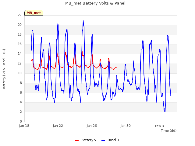 Explore the graph:MB_met Battery Volts & Panel T in a new window