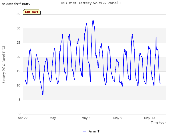 Explore the graph:MB_met Battery Volts & Panel T in a new window
