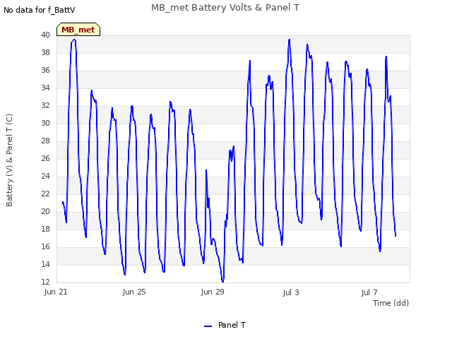 Explore the graph:MB_met Battery Volts & Panel T in a new window