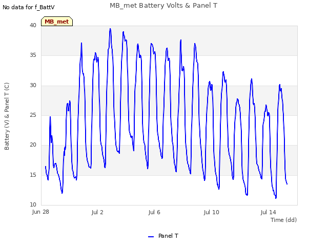 Explore the graph:MB_met Battery Volts & Panel T in a new window