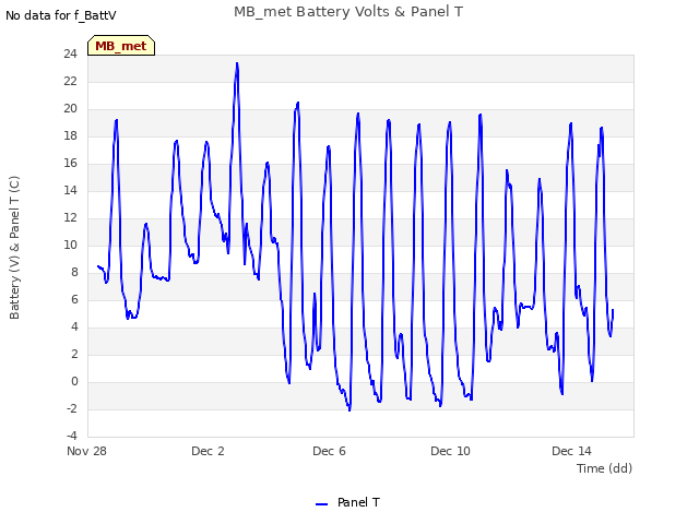 Explore the graph:MB_met Battery Volts & Panel T in a new window