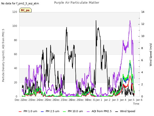 plot of Purple Air Particulate Matter