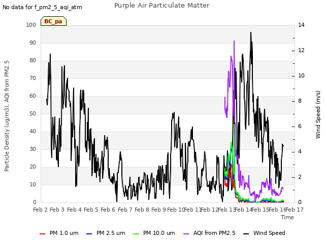 plot of Purple Air Particulate Matter
