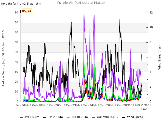 plot of Purple Air Particulate Matter