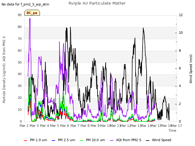 plot of Purple Air Particulate Matter