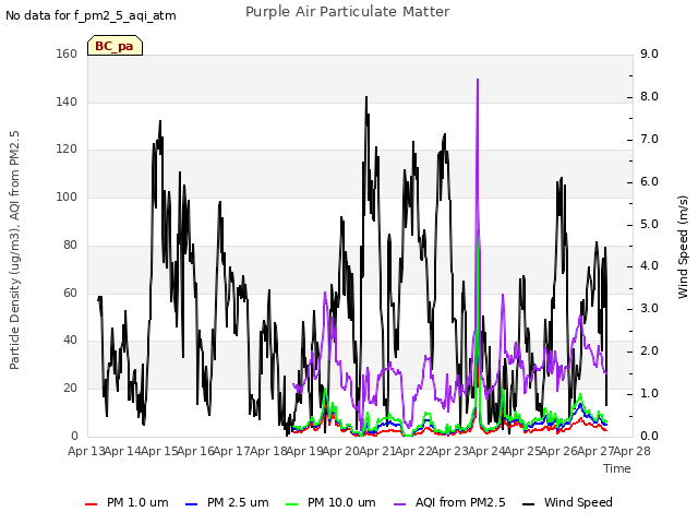 plot of Purple Air Particulate Matter