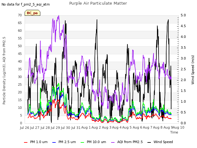 plot of Purple Air Particulate Matter