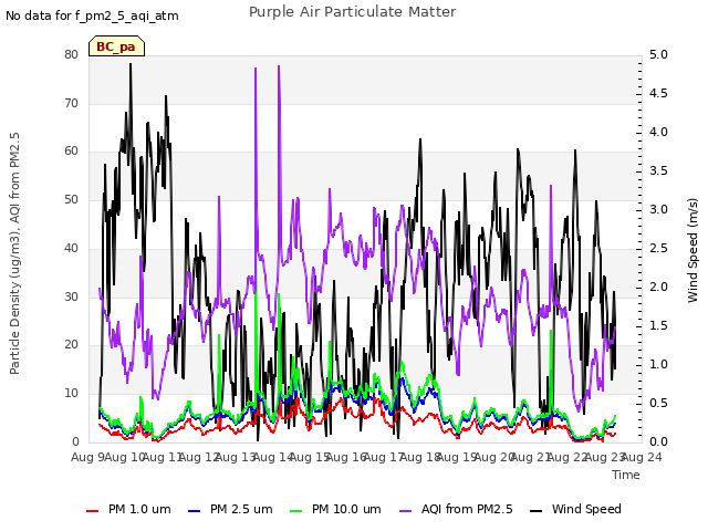 plot of Purple Air Particulate Matter