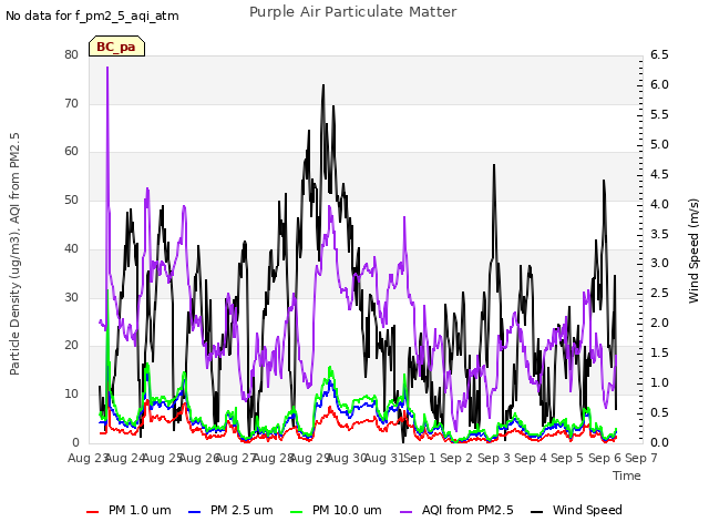 plot of Purple Air Particulate Matter