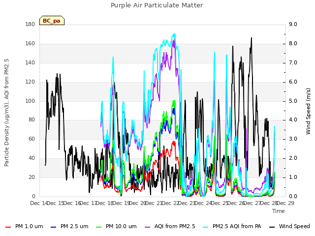 plot of Purple Air Particulate Matter