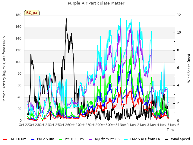 plot of Purple Air Particulate Matter